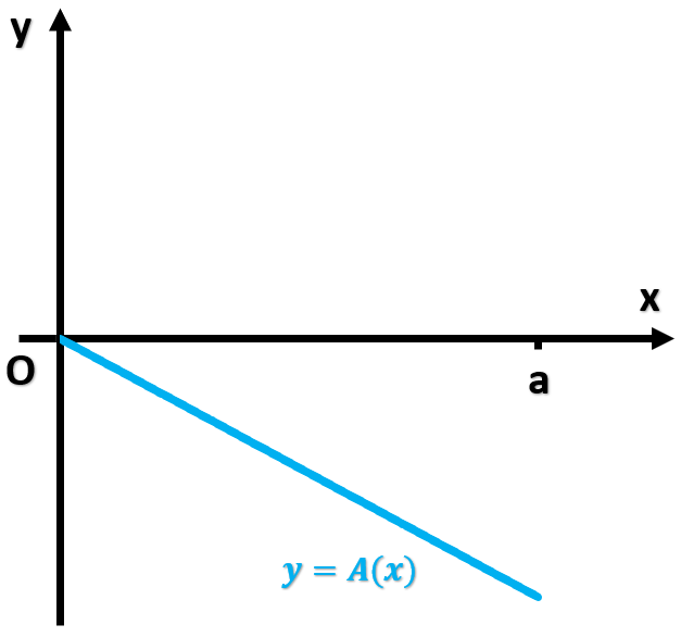 Graph showing the area function A(x) with axes labeled x and y, and a line representing y = A(x).
