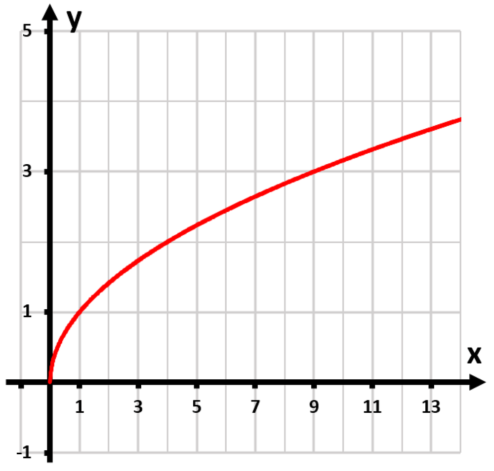 Graph of the function y=√(36|x|) in red, showing transformations from the graph of y=√x on a grid.