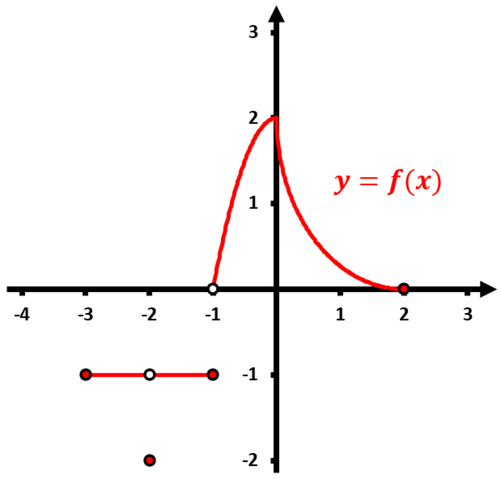 Graph of a function with a discontinuity at x=-2, showing limits approaching but not existing at that point.