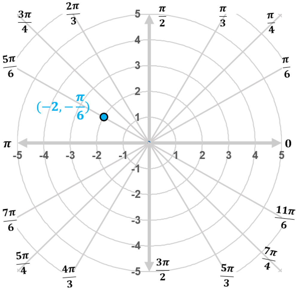 Polar coordinate graph showing point at radius -2 and angle negative pi over 6 marked in the third quadrant.