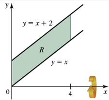 Graph showing region bounded by y = x, y = x + 2, x = 0, and x = 4 shaded between two lines.