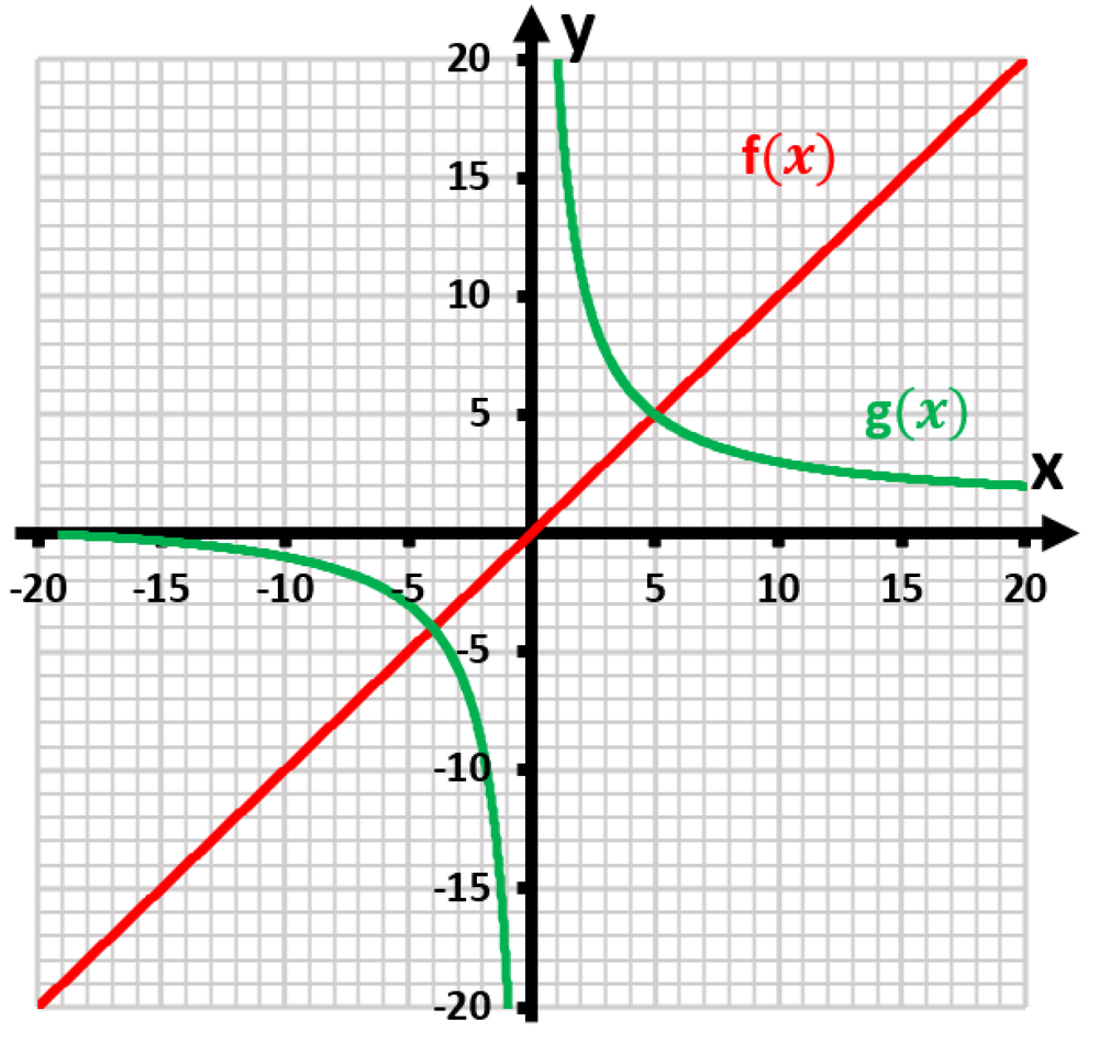 Graph showing f(x) in red and g(x) in green, illustrating their intersection points for x > 1.