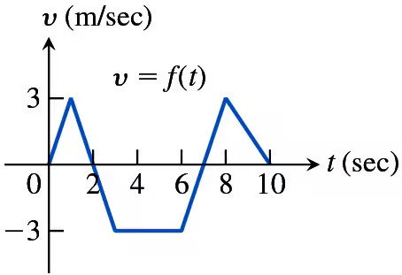 Graph showing velocity over time, with v in m/sec on the vertical axis and t in sec on the horizontal axis, indicating direction changes.