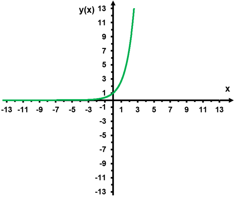 Graph of y(x) = -2 + 3e^(1/2 x), showing exponential growth starting near y=1 at x=0.