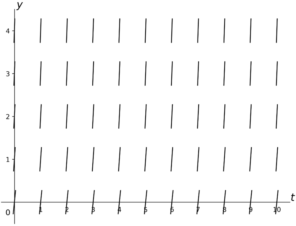 Direction field graph showing short line segments with positive slopes increasing as y increases for t and y values from zero to ten and five.
