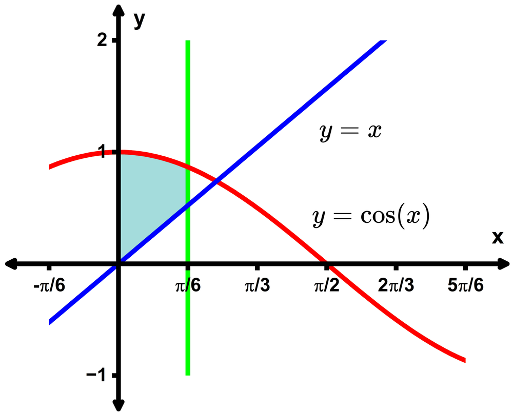 Graph showing curves y = x and y = cos(x) with shaded area between them from 0 to π/6 on the x-axis.