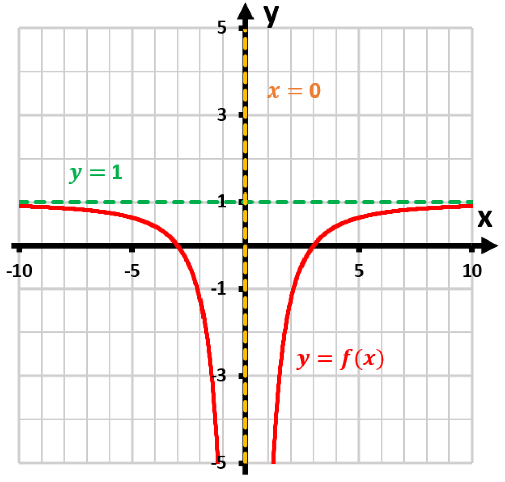 Graph of f(x) = x²/(x²-9) showing vertical asymptote at x=3 and x=-3, horizontal line at y=1, and curve behavior.