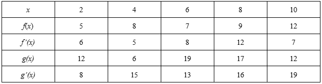 Table displaying values of x, f(x), f'(x), g(x), and g'(x) for evaluating derivatives at x equals 2.