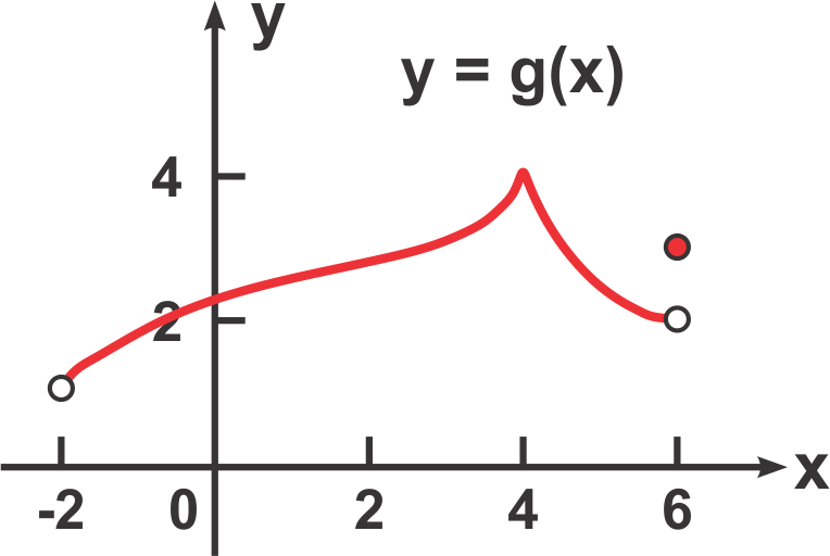 Graph of the function g(x) on the interval from -2 to 6, showing points of continuity and discontinuity.