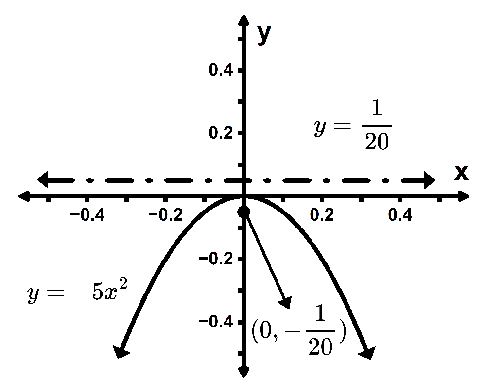 Graph of the parabola y = -5x² with focus at (0, -1/20) and directrix y = 1/20 labeled.