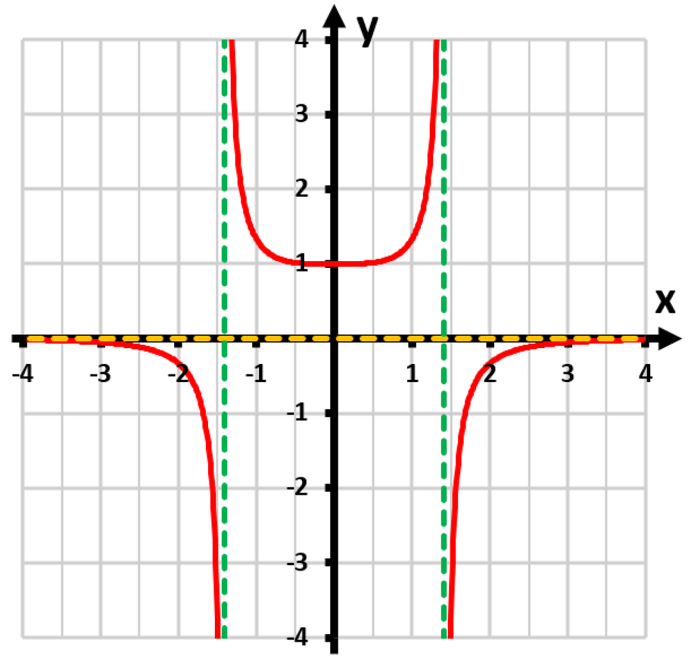 Graph of f(x)=4/(x^4+4) with vertical asymptotes at x=±√2 and horizontal asymptote at y=0.