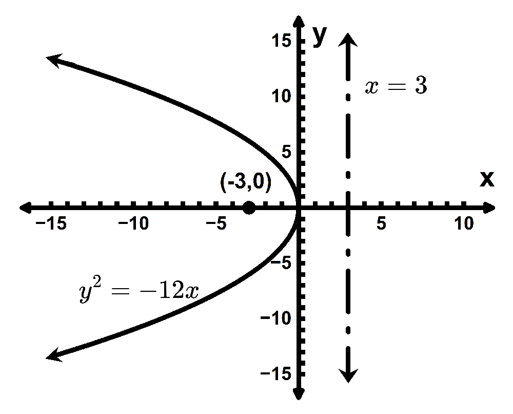 Graph of the parabola y² = -12x with vertex at origin, focus at (-3,0), and directrix x = 3 shown.
