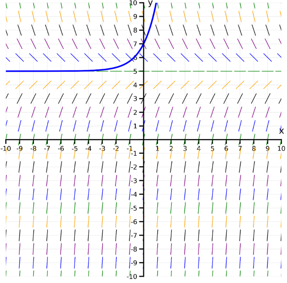 Direction field with colored slope segments and a blue solution curve starting at y=7 on the y-axis.