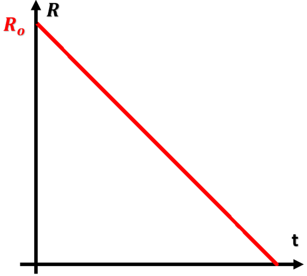 Graph showing a red line decreasing linearly from initial population R₀ on vertical axis R to zero over time t on horizontal axis.