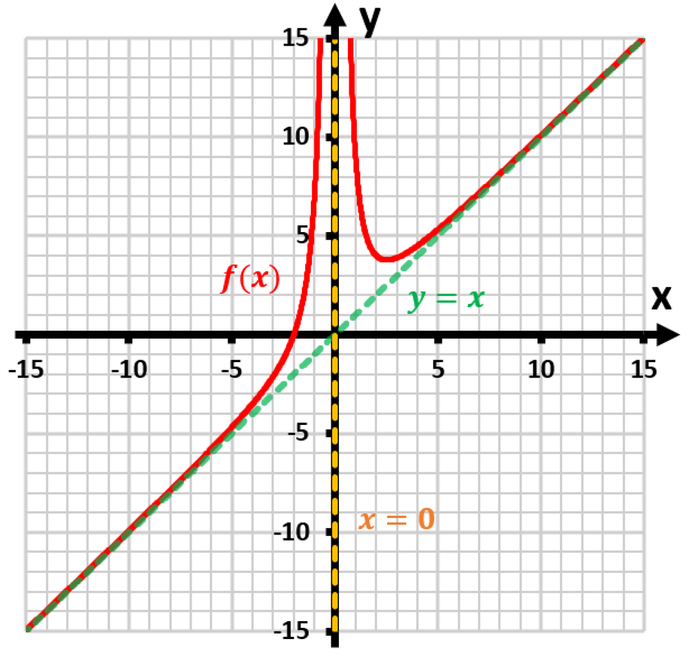 Graph of the function f(x) with vertical asymptote at x=0, intersecting y=x and showing curve behavior.