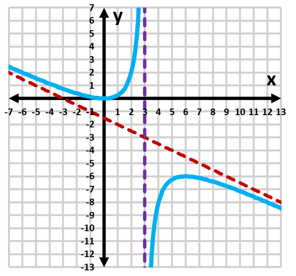 Graph of the function f(x)=x²/(2x-6) with axes, asymptotes, and curve behavior illustrated.
