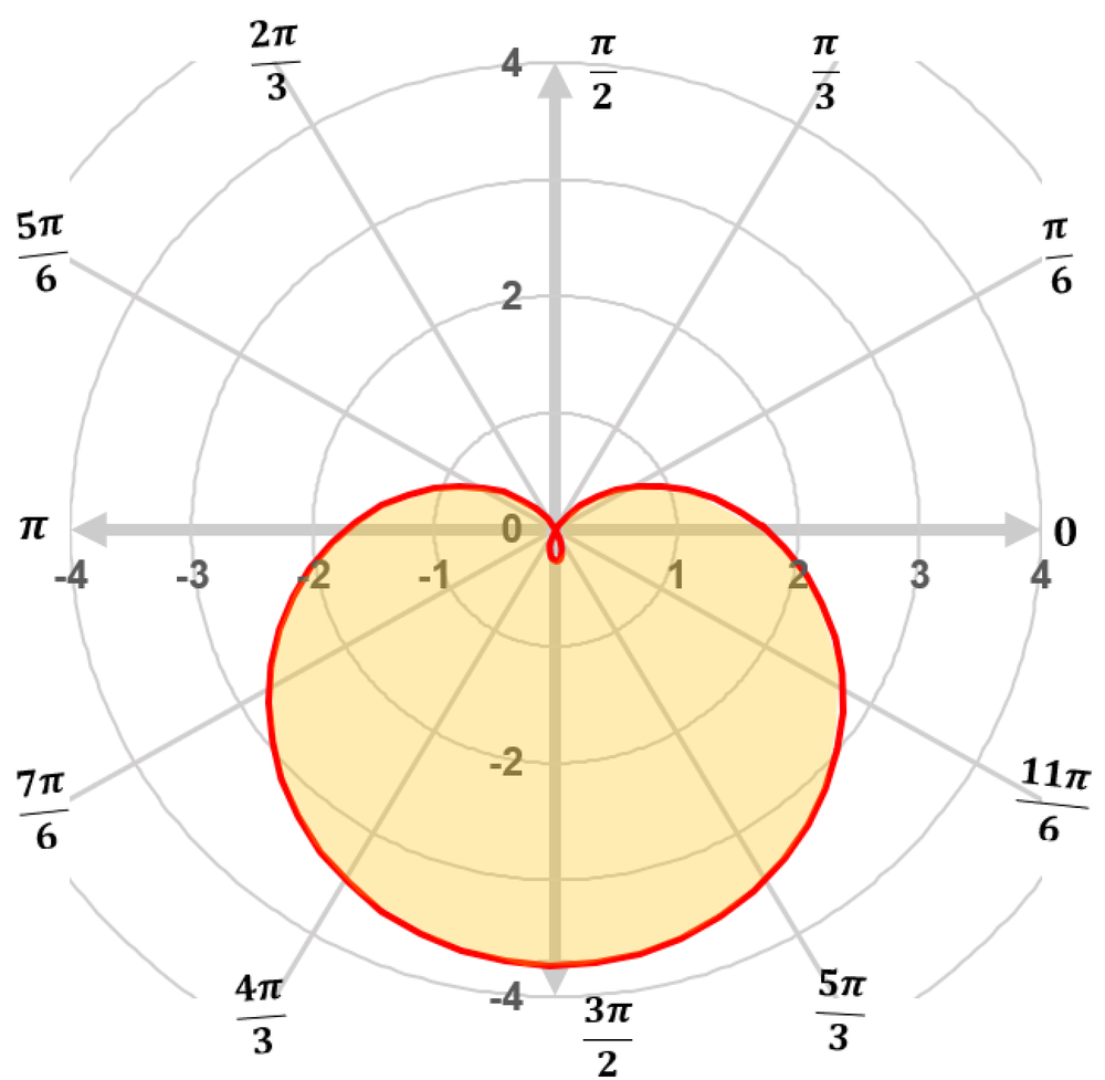 Polar coordinate graph showing a limaçon curve with a shaded area inside the outer loop and outside the inner loop.