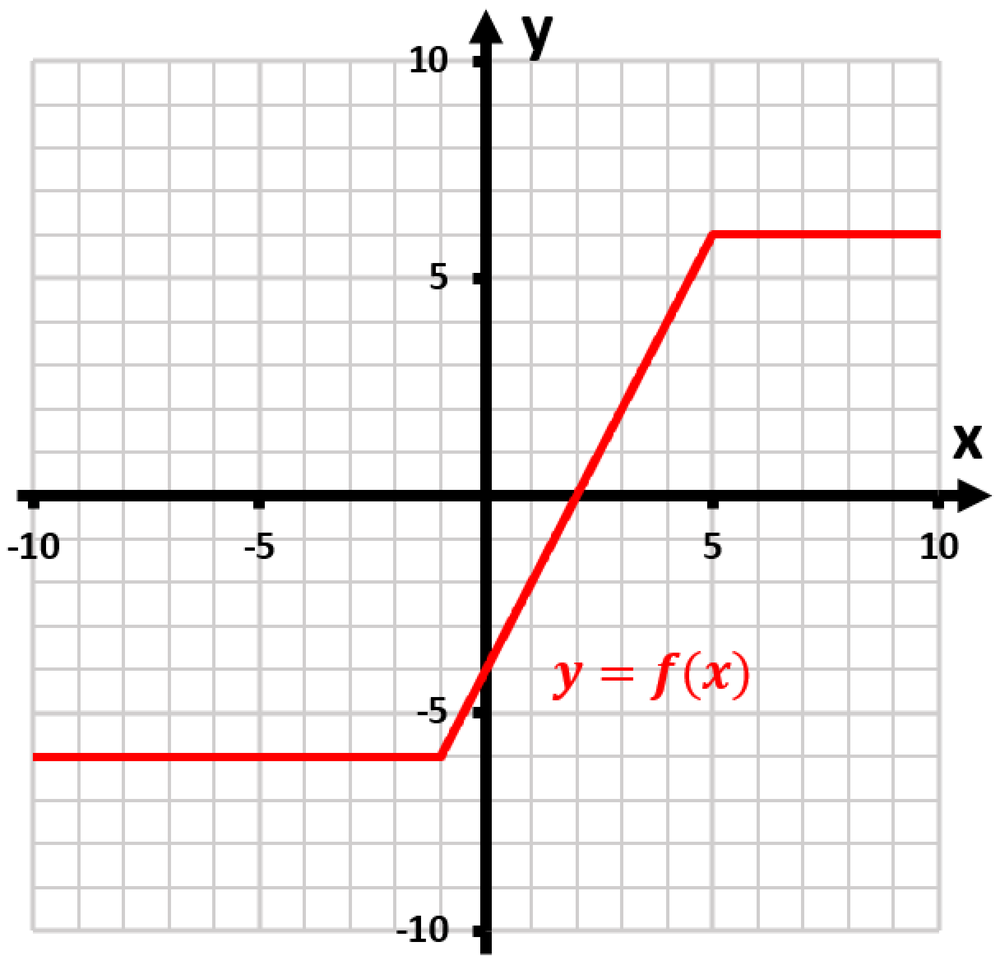 Graph of y = f(x) showing piecewise linear function with absolute extrema at x = -1 and x = 5.