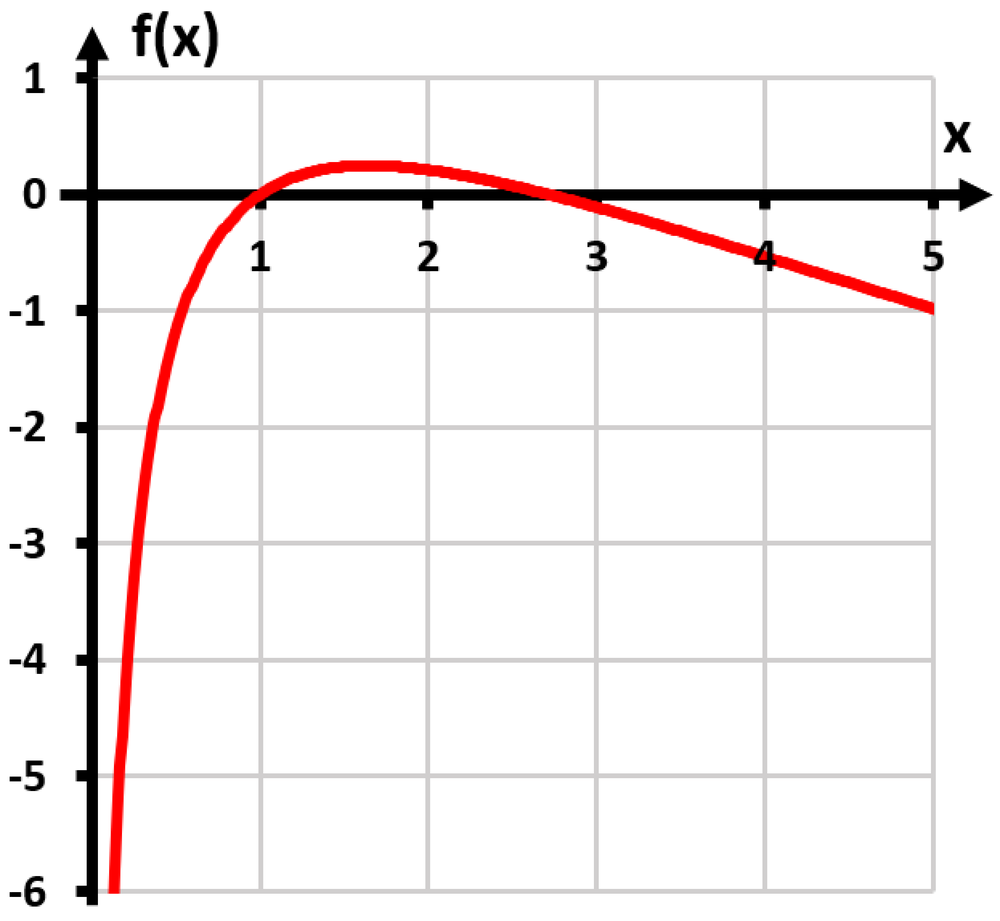 Graph of f(x) = ln x plus (ln x) squared showing a curve rising sharply then peaking near x=1.5 and declining.