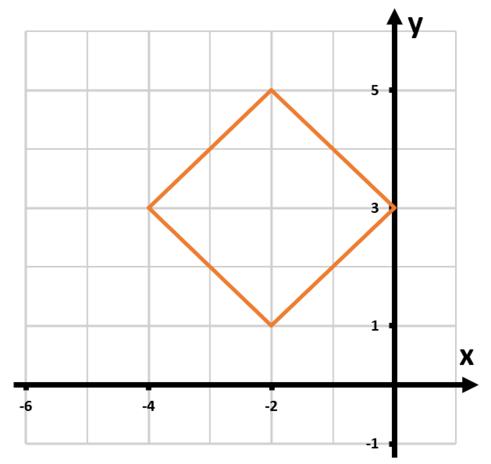 Graph of the equation |x−2| + |y+3| = 2, showing a diamond shape centered at (2, -3).