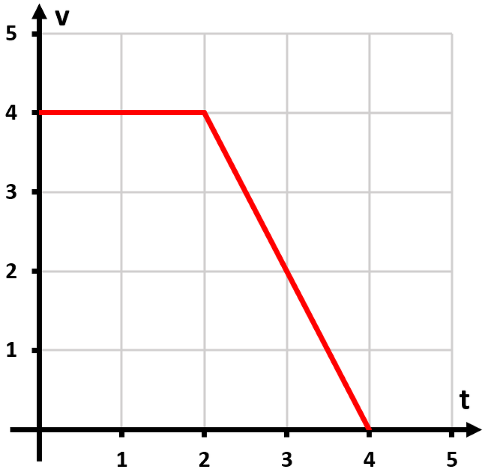 Graph of velocity versus time showing velocity constant at 4 from 0 to 2, then decreasing linearly to 0 at time 4.