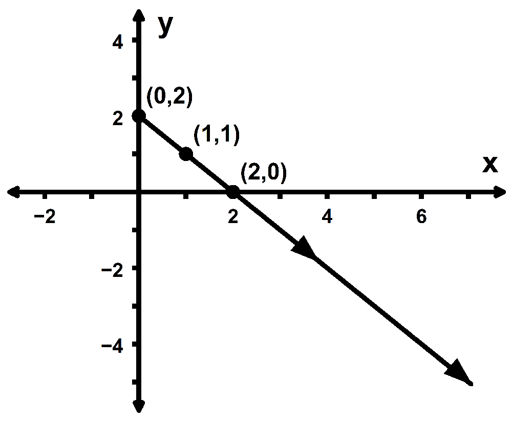 Graph of a downward sloping line with points (0,2), (1,1), and (2,0) showing direction of motion from top left to bottom right.