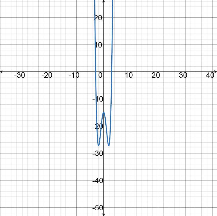 Graph of function h(x) with vertical asymptote and local minima.