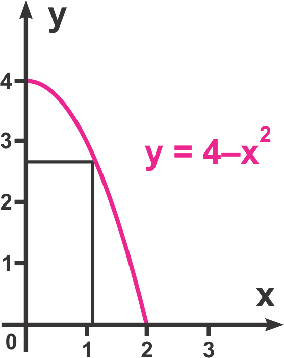 Graph showing the curve y=4−x² in Quadrant I with a rectangle inscribed, illustrating optimization concepts.