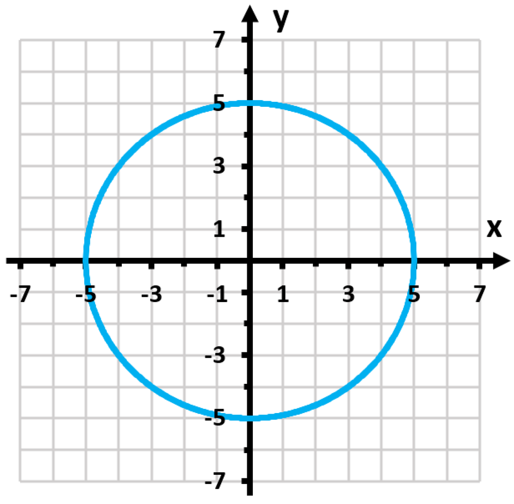 Graph of a circle centered at the origin with radius 5 plotted on a Cartesian coordinate plane.