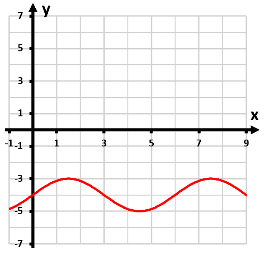 Graph of y=-2sin(2π/5(x-3))+4, showing a sinusoidal curve with peaks at x=3 and x=8, amplitude of 2.