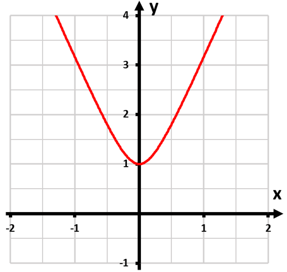 Graph of the upper branch of the hyperbola defined by y² - 9x² = 1, shown in red on a coordinate grid.