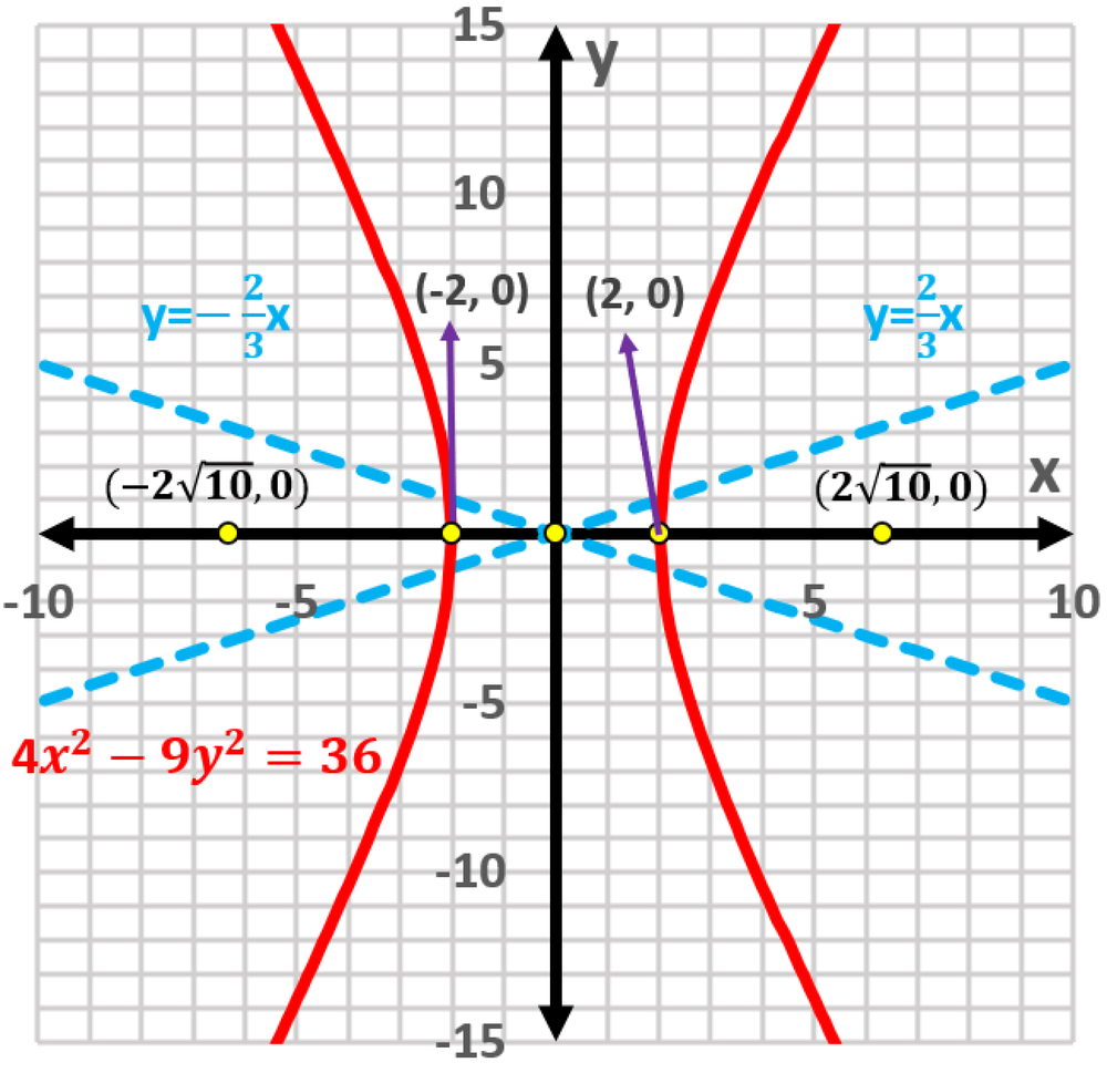 Graph of hyperbola 4x²−9y²=36 with vertices, foci labeled, and asymptotes y=±(2/3)x shown.