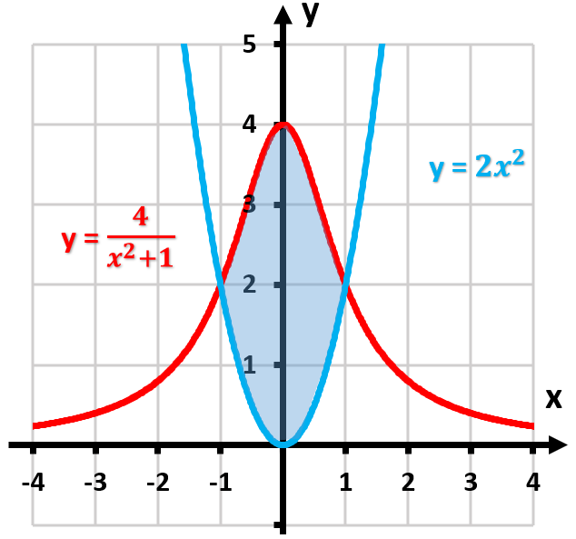 Graph showing two curves with a shaded area between them, indicating the region for area calculation.