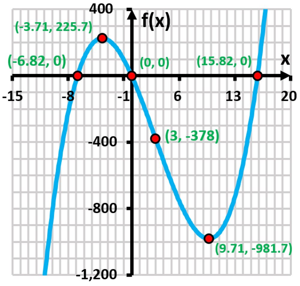 Graph of the function f(x) = x³ - 9x² - 108x, showing critical points and intercepts marked in red.