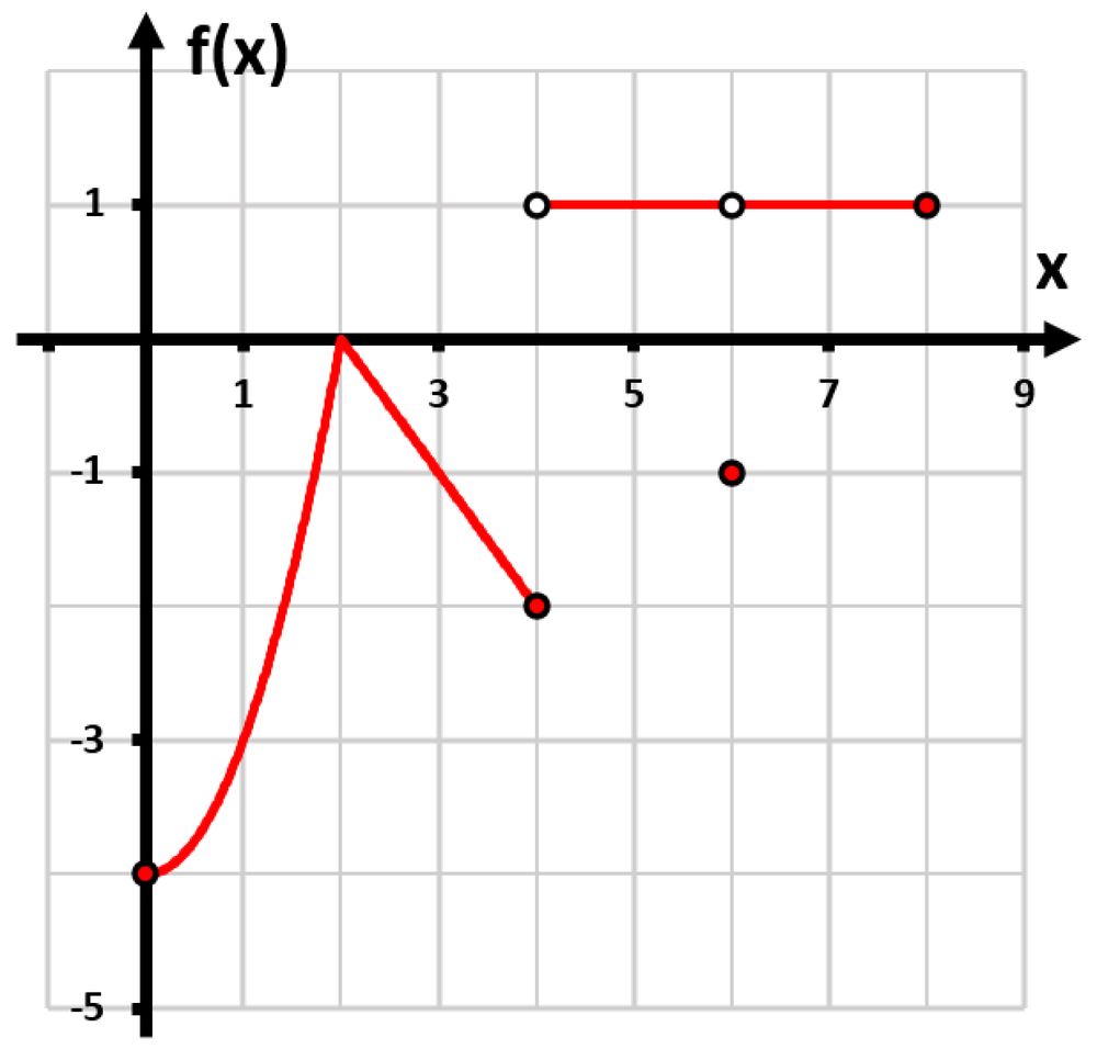 Graph of f(x) showing limits with points at x=1, 3, 5, 7, and 8, indicating discontinuities and behavior near x=8.