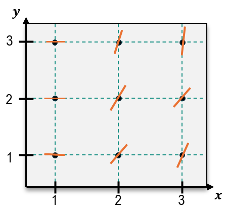 Graph showing a slope field with orange lines at nine points, illustrating the differential equation y' = y - xy.