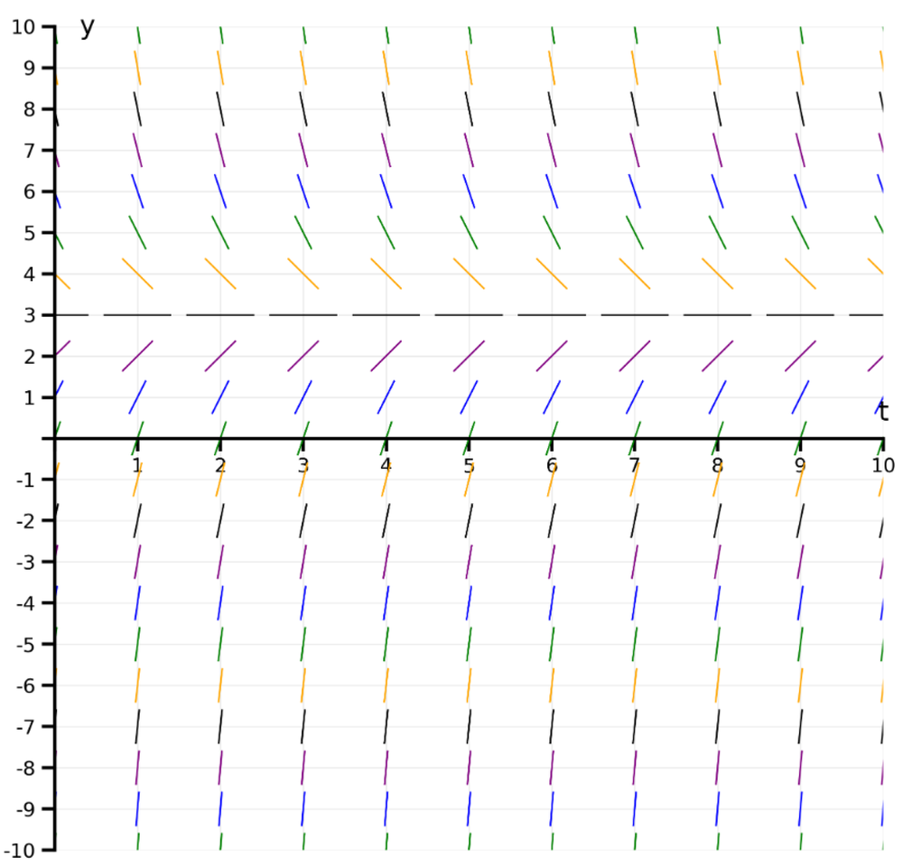 Direction field graph showing slope vectors for y′ = -2y + 6 over t from 0 to 10 and y from -10 to 10.