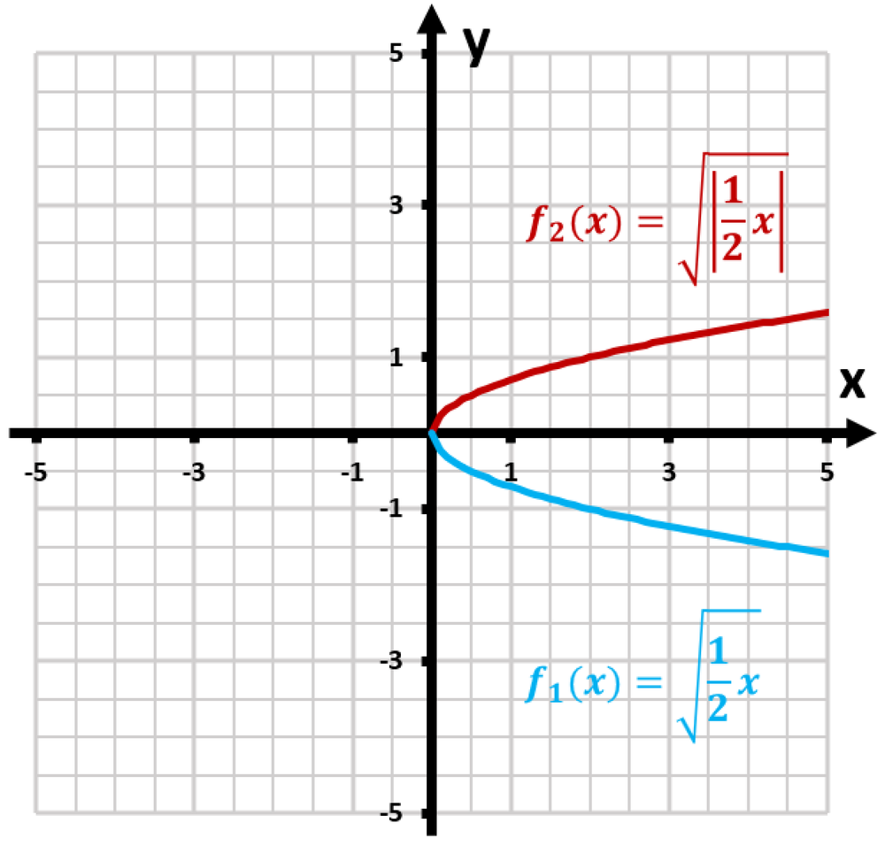Graph comparing f1(x) in blue and f2(x) in red, showing how absolute value modifies f1's graph.