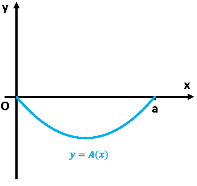 Graph of a curve labeled y = A(x), showing a parabolic shape with x and y axes, highlighting area under the curve.