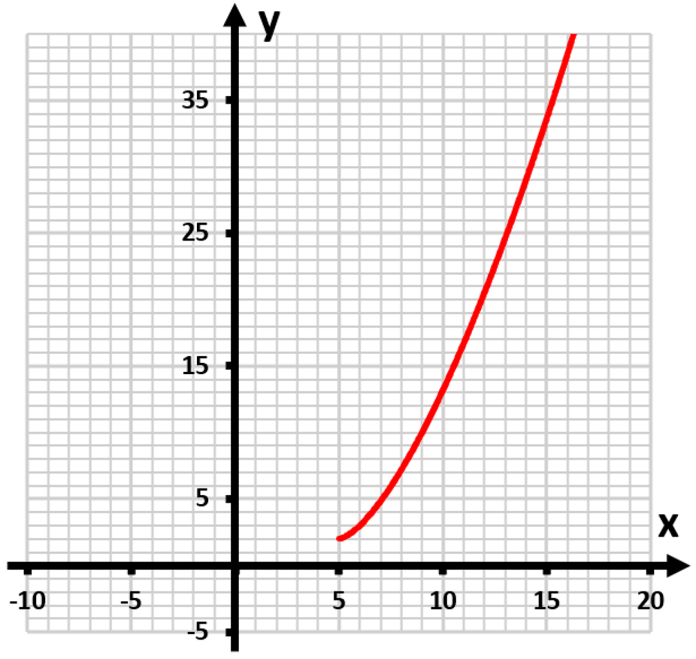 Graph of the function y=(x+5)^(3/2)+2, showing a red curve on a grid with labeled axes.
