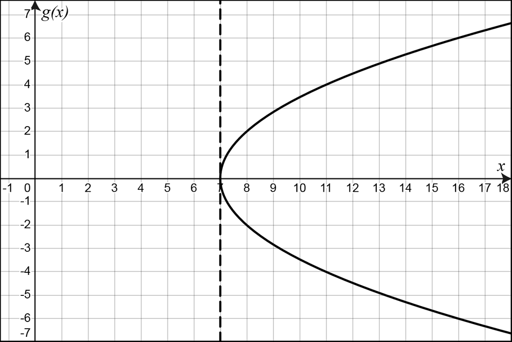 Graph of g(x) = 2 times the square root of |x minus 7| with a vertical tangent line at x equals 7.
