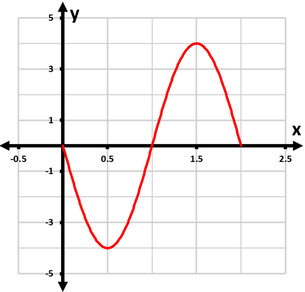 Graph of the function f(x)=4sin(π(x−1)) on the interval [0,2], showing peaks and troughs in red.