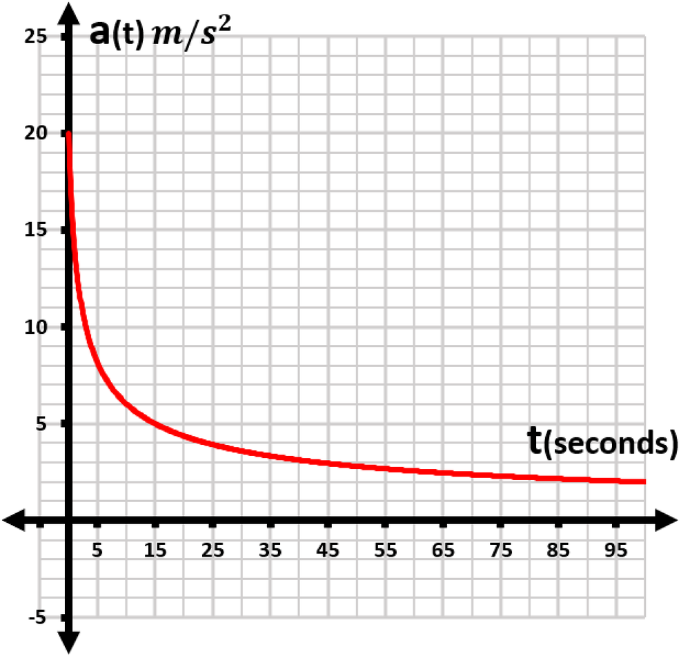 Graph showing acceleration in m/s² over time in seconds, with a decreasing curve starting at 20 m/s².
