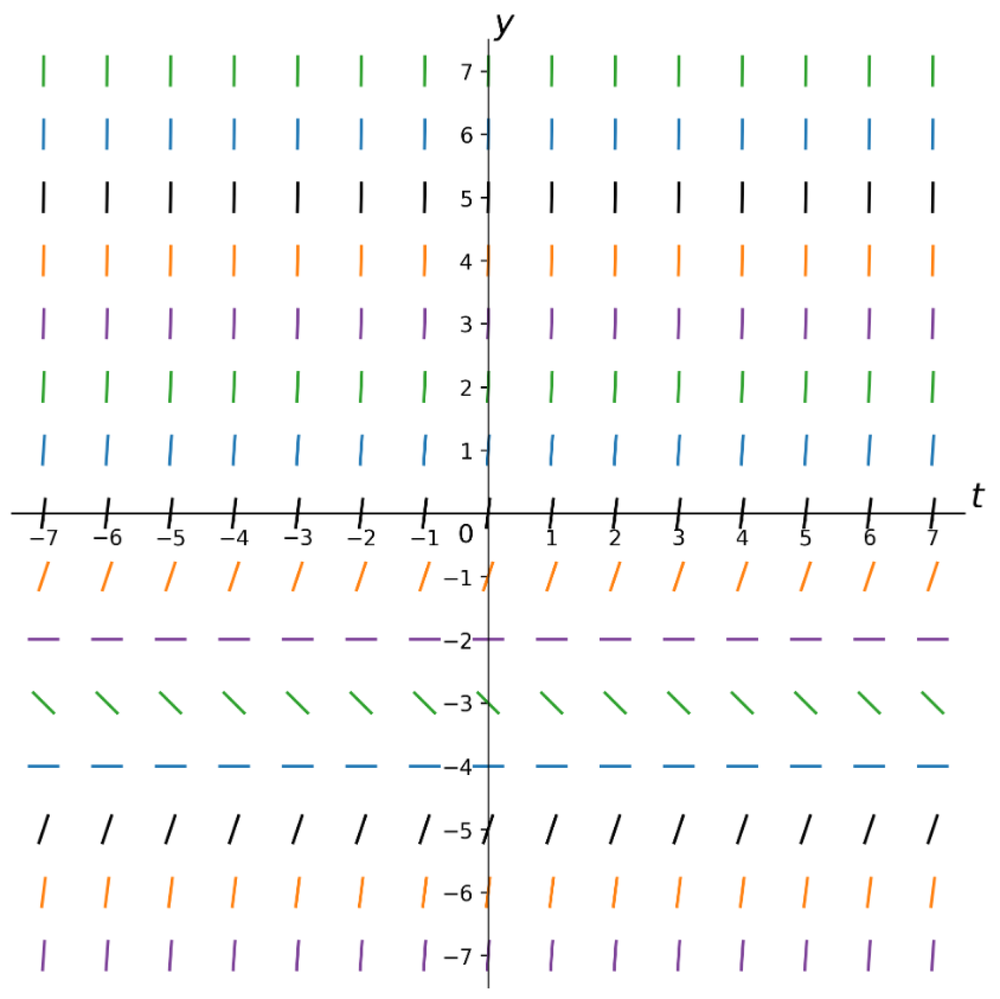 Direction field graph showing slope segments at grid points for the differential equation y′(t) = (y−4)(y+2) with axes labeled t and y.