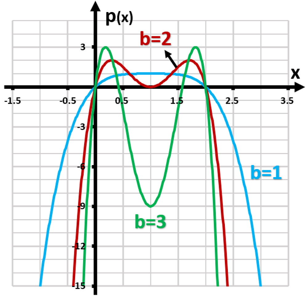 Graph of p(x) with three curves representing different values of b: blue for b=1, red for b=2, and green for b=3.