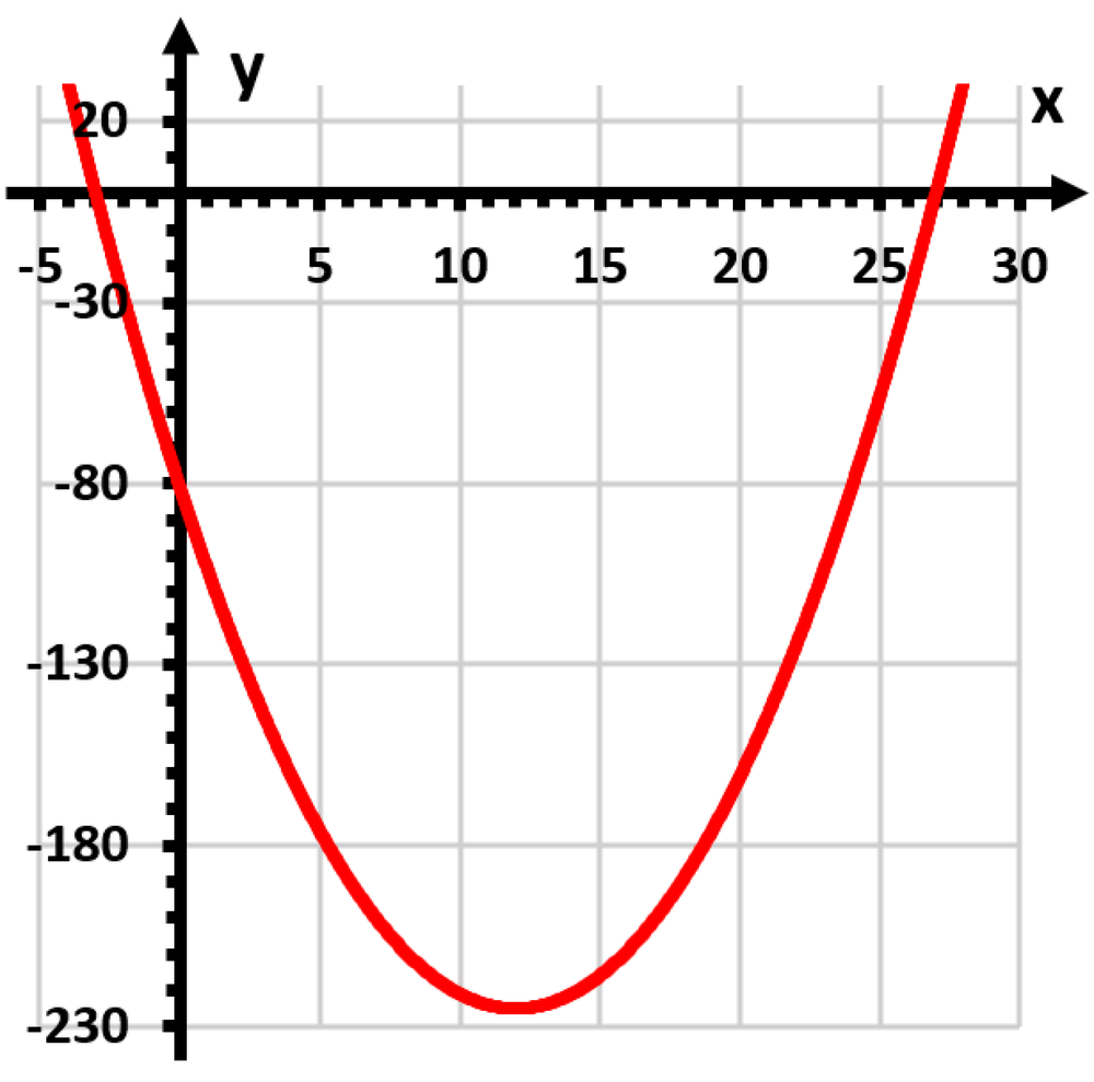 Graph of a red parabola opening upward with vertex near (−12, −225) on an x-y coordinate plane.