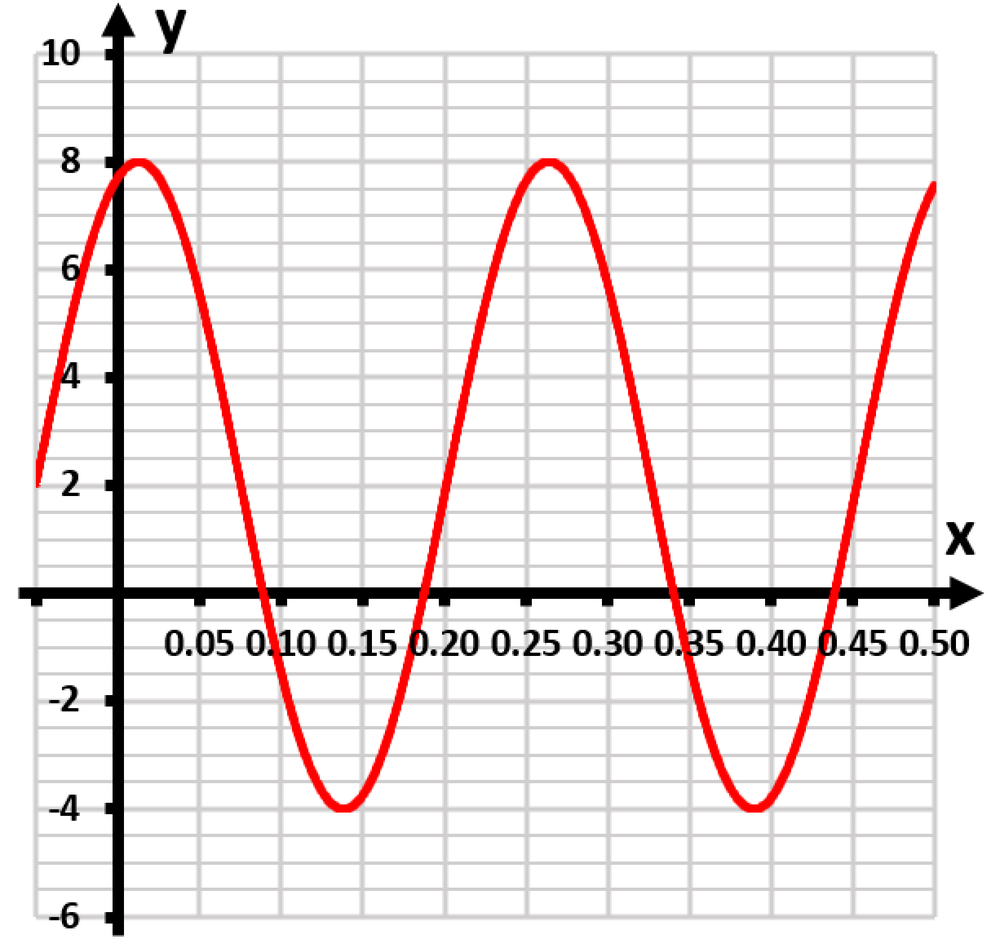 Graph of a trigonometric function with a red curve oscillating between -6 and 10 on a grid, labeled x and y axes.