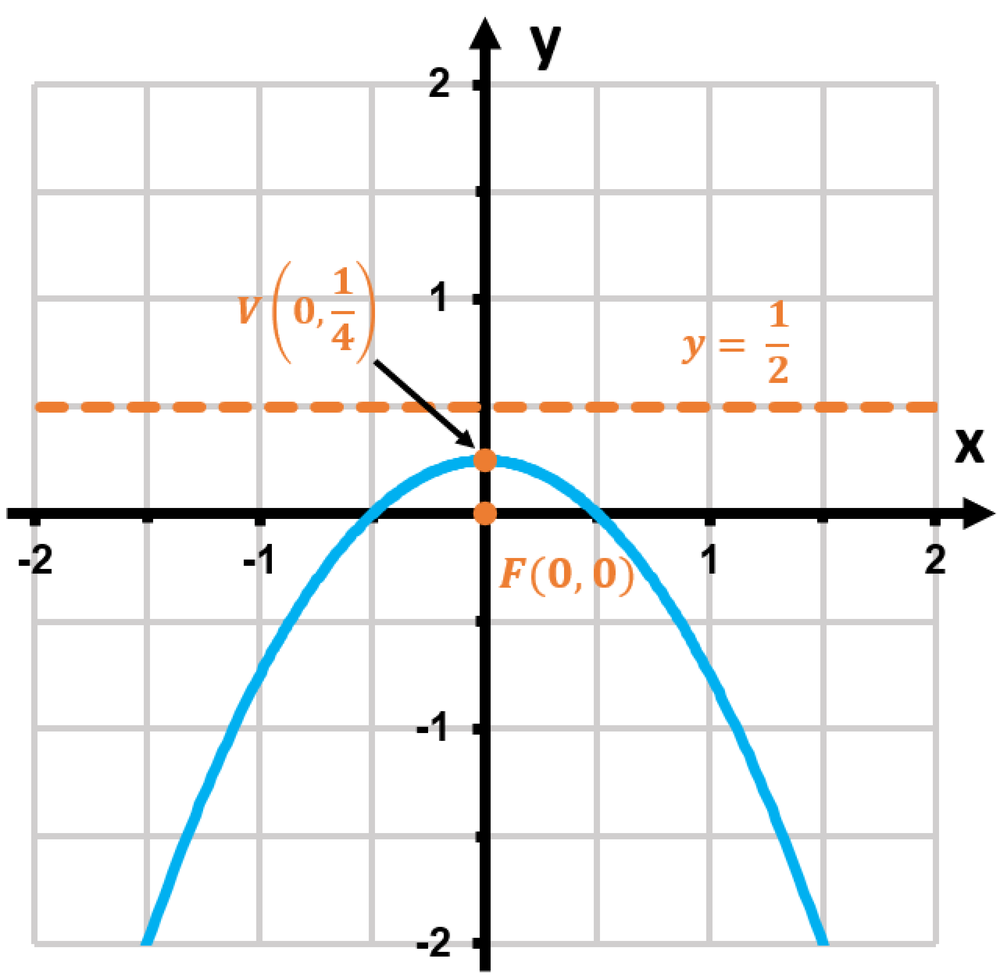 Graph of a downward parabola with focus at (0,0), vertex at (0,1/4), and directrix y = 1/2.