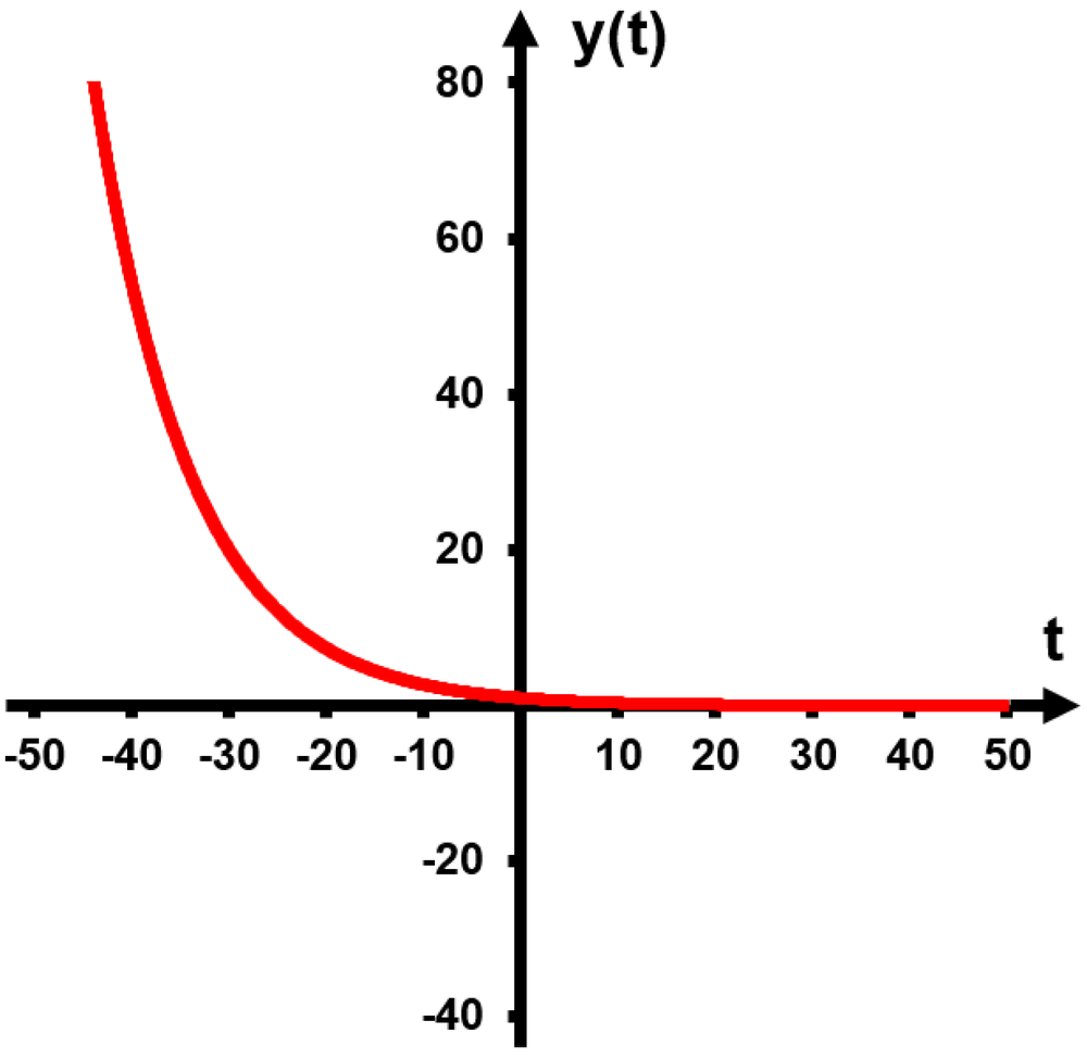 Graph of an exponentially decaying function y(t) starting at 1, approaching zero as t increases from -50 to 50.