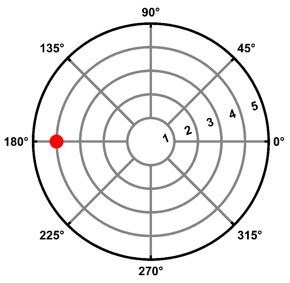 Polar coordinate graph with a red point plotted at radius 4 and angle 180 degrees on a circular grid.